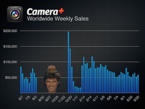 CameraPlusWorldwideWeeklySales