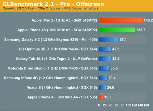 glbenchmark-ipad-2-vs-iphone-4s