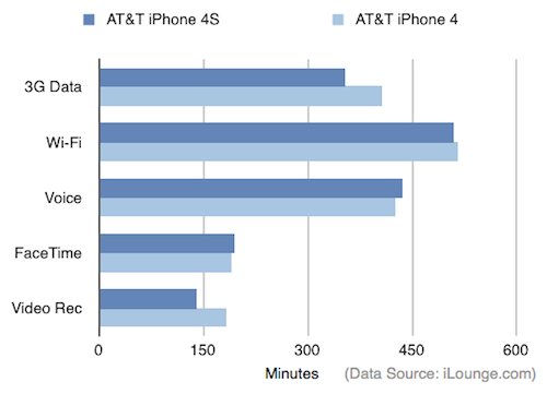 iphone-4s-battery-ilounge-review-001