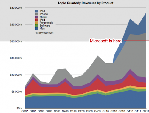 iDevice: da soli guadagnano più di tutti i dispositivi Microsoft 