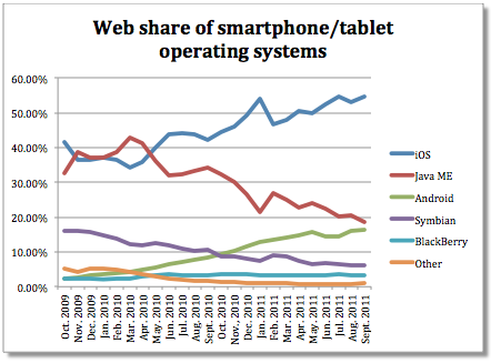 iOS domina il web mobile