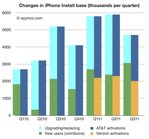 AT&T: pochi nuovi clienti grazie ad iPhone 
