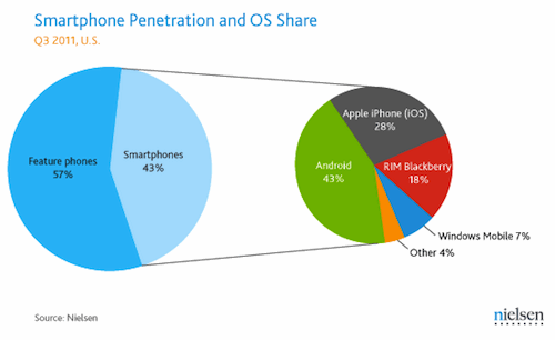 nielsen-q311-smartphone-penetration-and-os-share