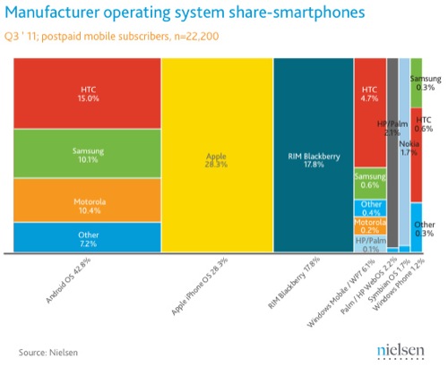 Nielsen: Android estende il suo dominio mentre Apple rimane il miglior produttore