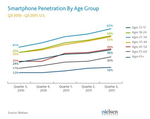 I nonni amano gli smartphone 