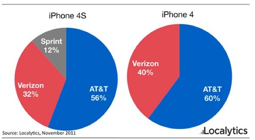 AT&T rimane il principale carrier negli Stati Uniti 