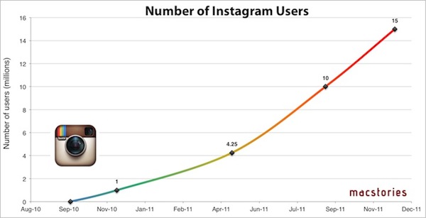 Instagram: 15 milioni gli utenti registrati