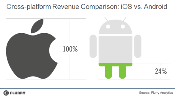 Le app a pagamento per iOS rendono il 300% in più rispetto a quelle Android