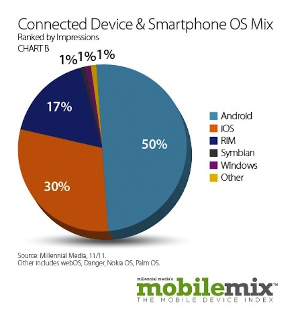 Millennial: Apple #1 nei costruttori, iPhone #1 nella telefonia mobile