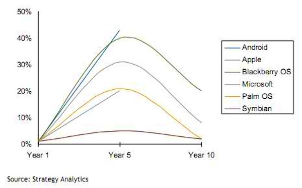 Smartphone-cyclicality