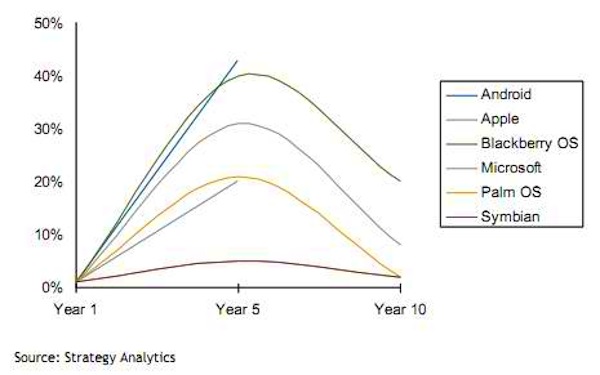 Smartphone-cyclicality