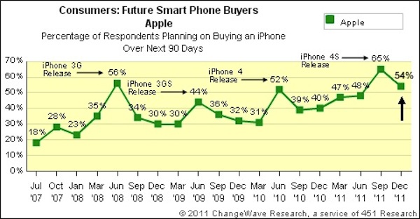 Apple e Samsung: la domanda degli smartphone resta alta 
