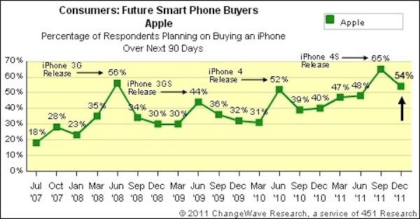 changewave_dec11_iphone_future_share