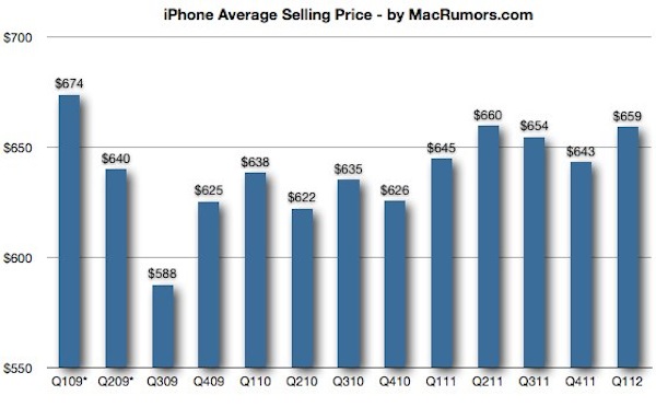 Prezzo medio di iPhone si mantiene costante nonostante il 3GS 