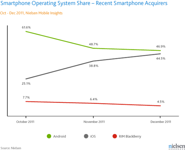 nielsen-chart-smartphone-os-share-recent-acquirers-201212