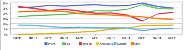 iOS chiude l'anno con il 52% del mobile web