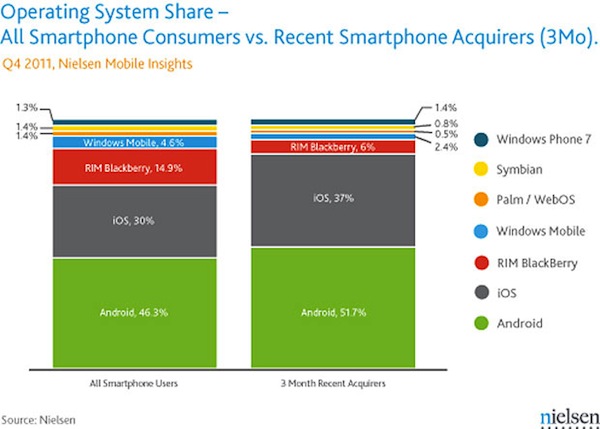 Nielsen: grandi vendite per iPhone nello scorso trimestre 