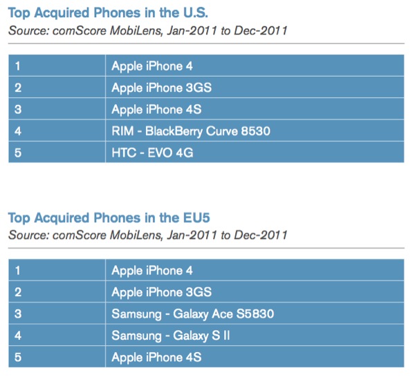 iPhone: i tre telefoni più venduti del 2011 