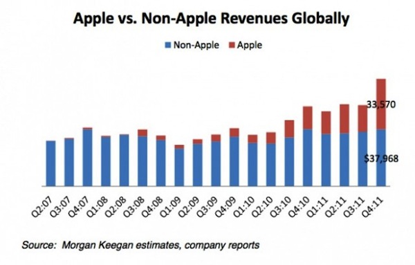 apple_non-apple_revenues-640×408