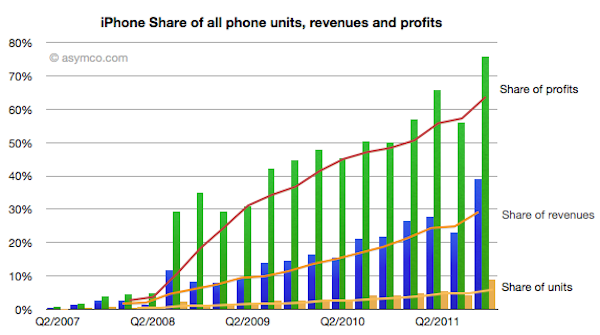 asymco-chart-iphone-share-of-revenues-profits-and-units