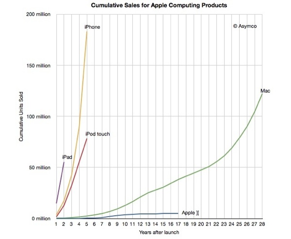 Gli iDevice venduti nel 2011 sono più dei Mac venduti da Apple. In tutta la sua storia 