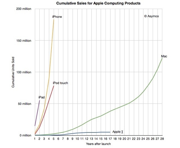 asymco-wonder-graph