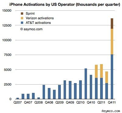63% delle attivazione iPhone vengono da fuori gli Stati Uniti 
