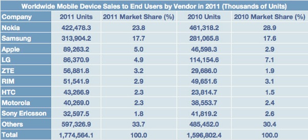 Apple maggiore venditore di smartphone del 2011 