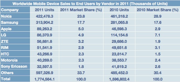 gartner-120215