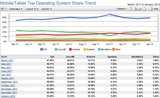 mobile-os-share-jan2012