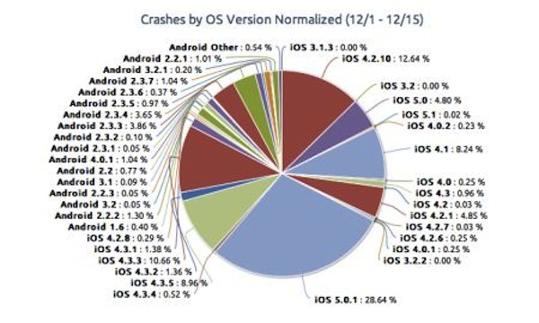 mobileoscrashes