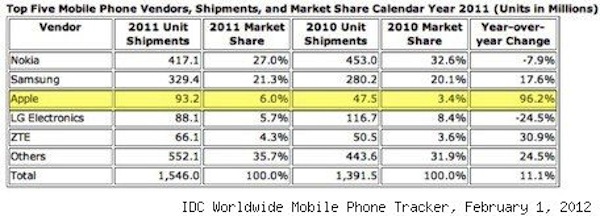 Apple è il terzo maggiore produttore di smartphone al mondo 