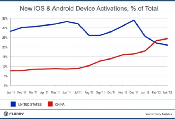 Cina supera Stati Uniti per attivazioni di iOS e Android 