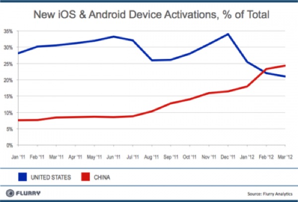 NewDeviceActivations_byMonth_USvChina-resized-600-500×340