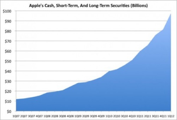 iPhone riempie le casse di Apple dal 2007