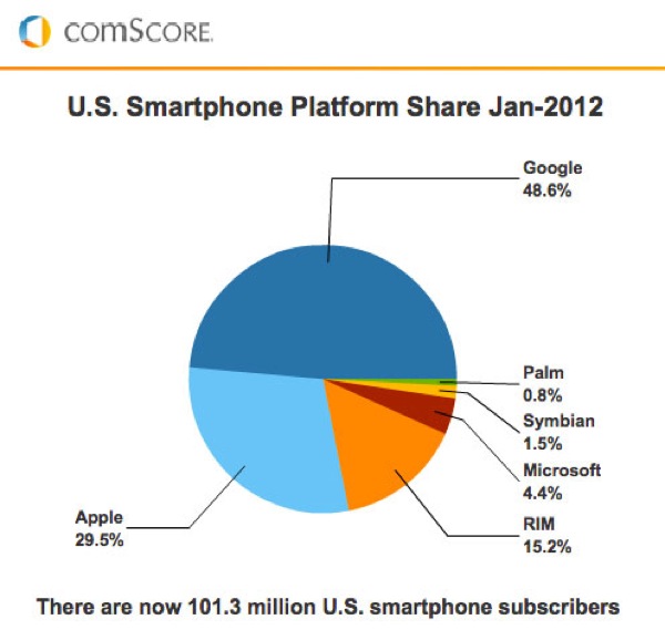 Android e iOS: quote di mercato in continua crescita 