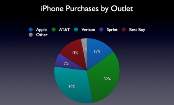 Best Buy vende tanti iPhone quanto Apple 