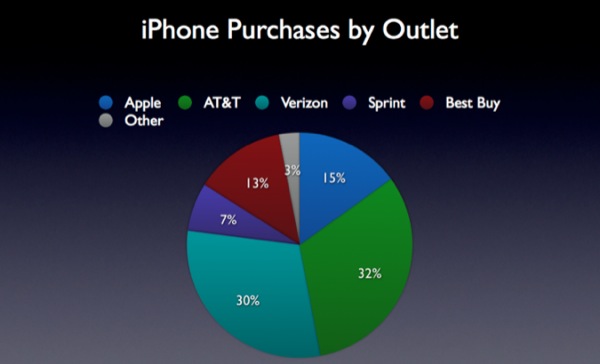 iphone-purchases-by-outlet