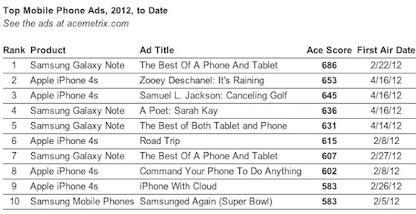 ace_metrix_top_mobile_ads_4_27_12