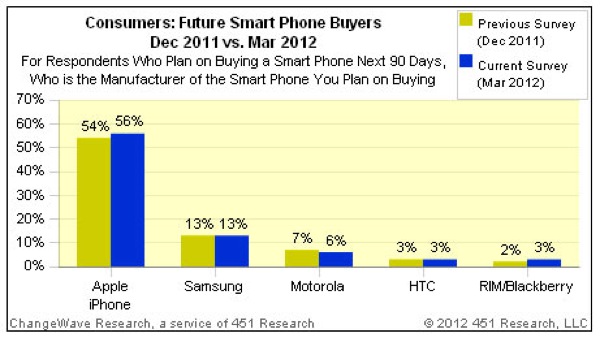iPhone 4S: la domanda in continua crescita 