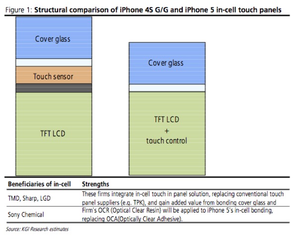 iPhone 6: nuovo touchscreen per un telefono più sottile? 