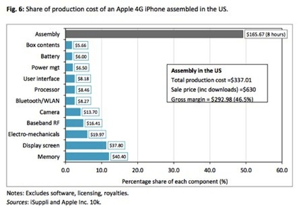 Apple può produrre iPhone negli Stati Uniti (e guadagnarci ancora) 