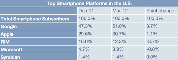 USA: iPhone guadagna il 31% del mercato smartphone 