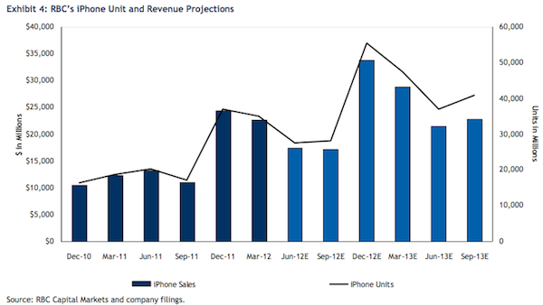 RBC: il nuovo iPhone arriva a settembre-ottobre 