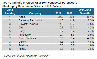 Samsung vende 52 milioni di smartphone, il doppio di Apple 