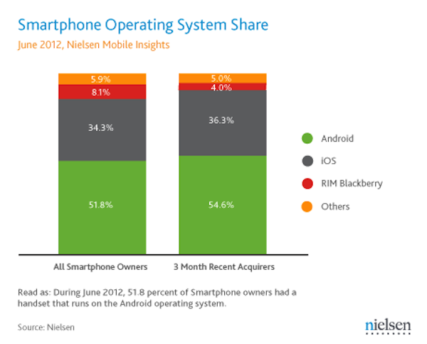 Nielsen: iPhone un quarto dei telefoni venduti negli USA