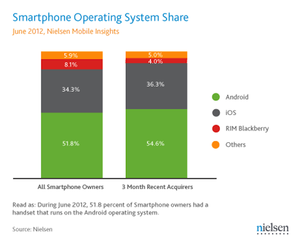 june-2012-us-smartphone-os-share-final