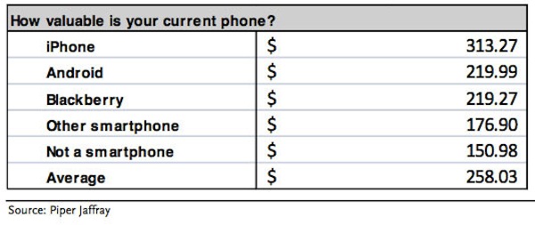 Utenti iPhone valutano 313$ i loro device contro i 220$ degli utenti Android 
