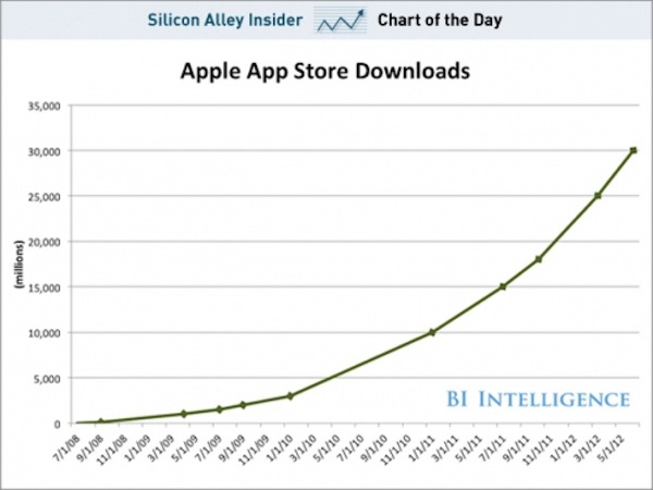 App Store: nel 2012 il doppio dei download rispetto al 2011? 