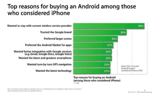 Android viene venduto perché gli utenti vogliono restare con i loro carrier 